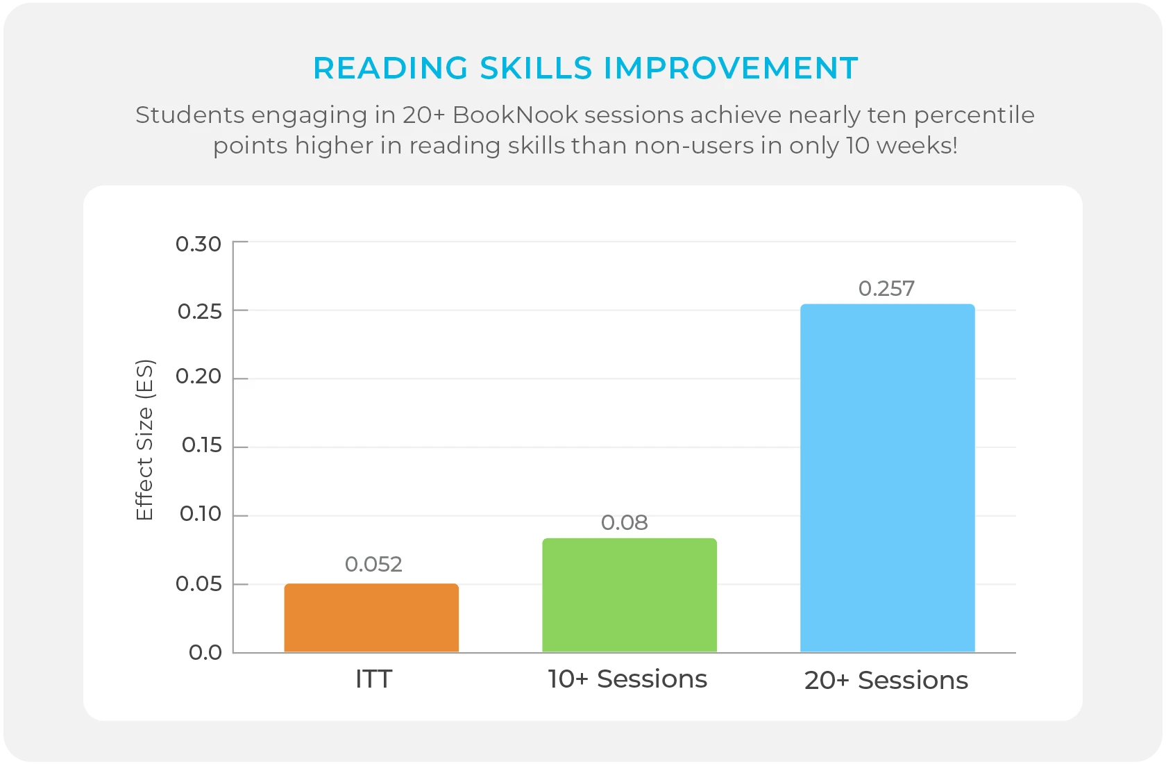 Reading Skills Improvement